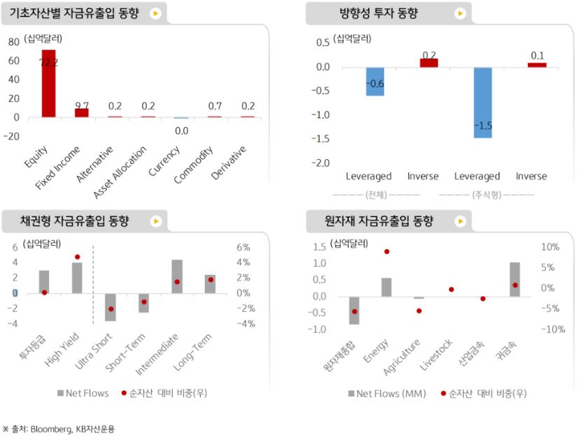 '기초자산별 자금 유출입 동향'과 '방향성 투자 동향', '채권 및 원자재 자금 유출입 동향'을 보여주는 자료.